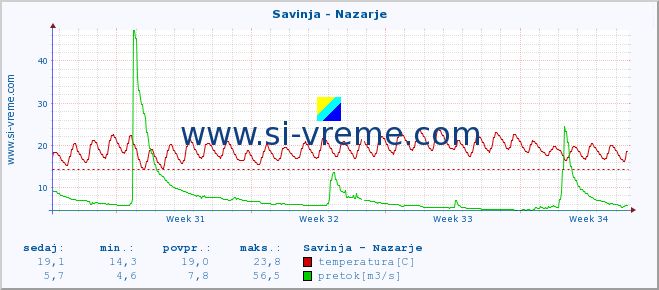 POVPREČJE :: Savinja - Nazarje :: temperatura | pretok | višina :: zadnji mesec / 2 uri.