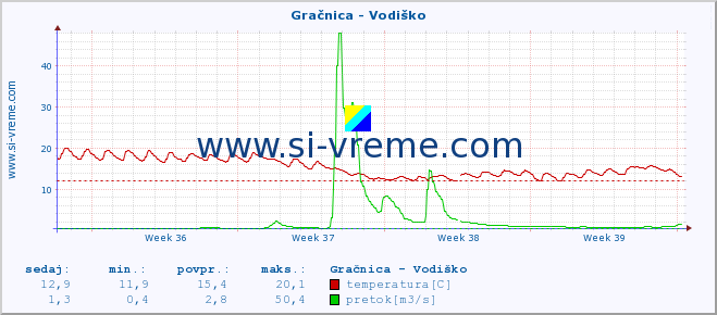 POVPREČJE :: Gračnica - Vodiško :: temperatura | pretok | višina :: zadnji mesec / 2 uri.