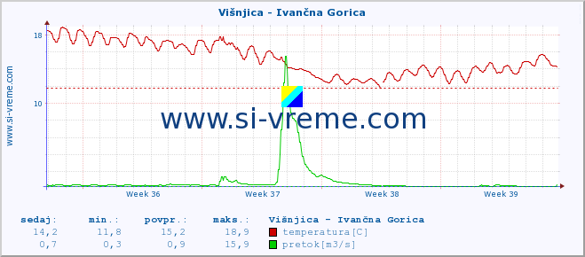 POVPREČJE :: Višnjica - Ivančna Gorica :: temperatura | pretok | višina :: zadnji mesec / 2 uri.