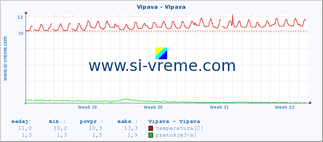 POVPREČJE :: Vipava - Vipava :: temperatura | pretok | višina :: zadnji mesec / 2 uri.