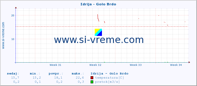 POVPREČJE :: Idrija - Golo Brdo :: temperatura | pretok | višina :: zadnji mesec / 2 uri.