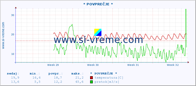 POVPREČJE :: * POVPREČJE * :: temperatura | pretok | višina :: zadnji mesec / 2 uri.