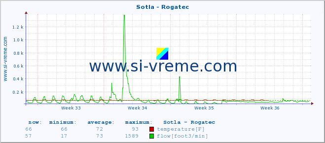  :: Sotla - Rogatec :: temperature | flow | height :: last month / 2 hours.