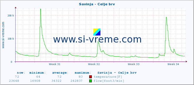  :: Savinja - Celje brv :: temperature | flow | height :: last month / 2 hours.