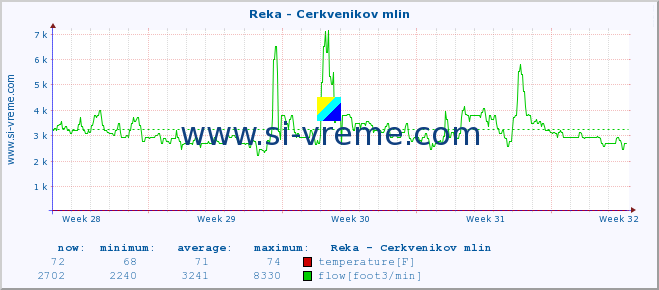  :: Reka - Cerkvenikov mlin :: temperature | flow | height :: last month / 2 hours.