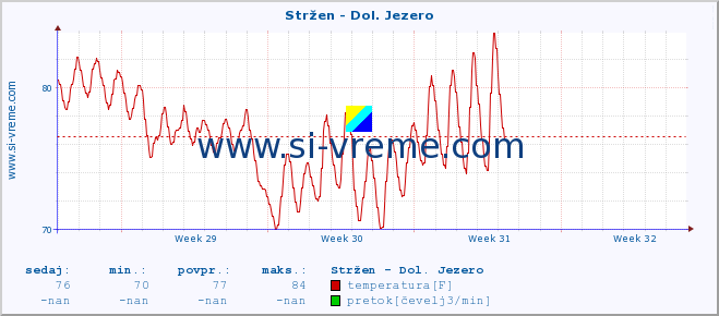 POVPREČJE :: Stržen - Dol. Jezero :: temperatura | pretok | višina :: zadnji mesec / 2 uri.