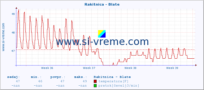 POVPREČJE :: Rakitnica - Blate :: temperatura | pretok | višina :: zadnji mesec / 2 uri.