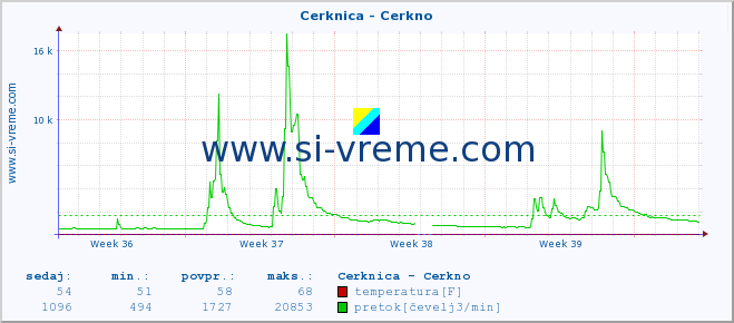 POVPREČJE :: Cerknica - Cerkno :: temperatura | pretok | višina :: zadnji mesec / 2 uri.