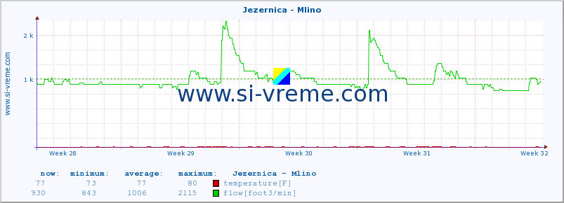  :: Jezernica - Mlino :: temperature | flow | height :: last month / 2 hours.