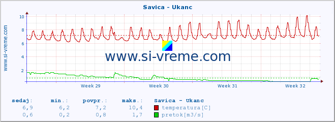 POVPREČJE :: Savica - Ukanc :: temperatura | pretok | višina :: zadnji mesec / 2 uri.