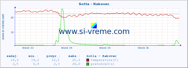 POVPREČJE :: Sotla - Rakovec :: temperatura | pretok | višina :: zadnji mesec / 2 uri.