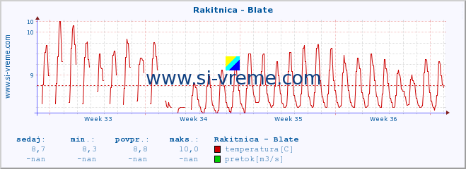 POVPREČJE :: Rakitnica - Blate :: temperatura | pretok | višina :: zadnji mesec / 2 uri.