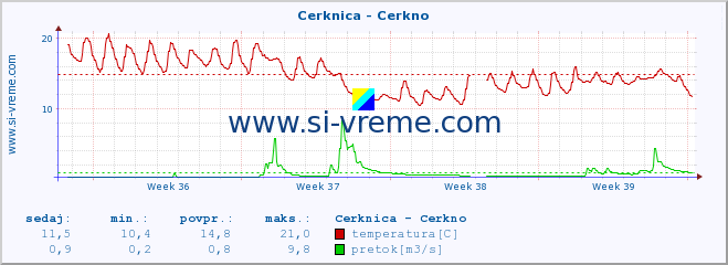 POVPREČJE :: Cerknica - Cerkno :: temperatura | pretok | višina :: zadnji mesec / 2 uri.