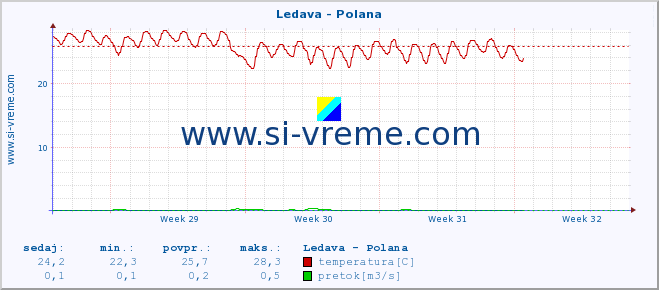 POVPREČJE :: Ledava - Polana :: temperatura | pretok | višina :: zadnji mesec / 2 uri.