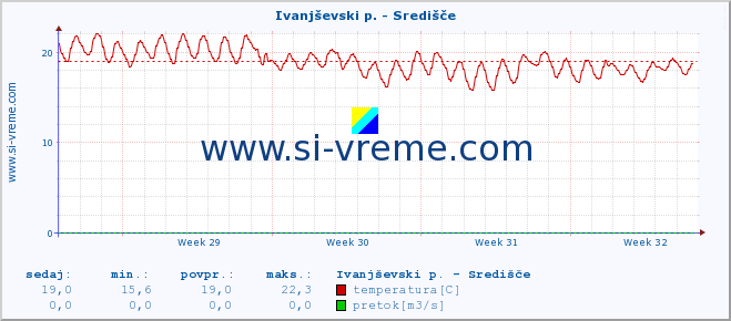 POVPREČJE :: Ivanjševski p. - Središče :: temperatura | pretok | višina :: zadnji mesec / 2 uri.