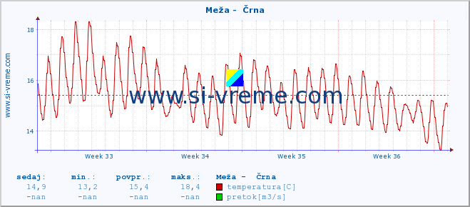 POVPREČJE :: Meža -  Črna :: temperatura | pretok | višina :: zadnji mesec / 2 uri.