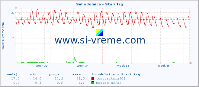 POVPREČJE :: Suhodolnica - Stari trg :: temperatura | pretok | višina :: zadnji mesec / 2 uri.