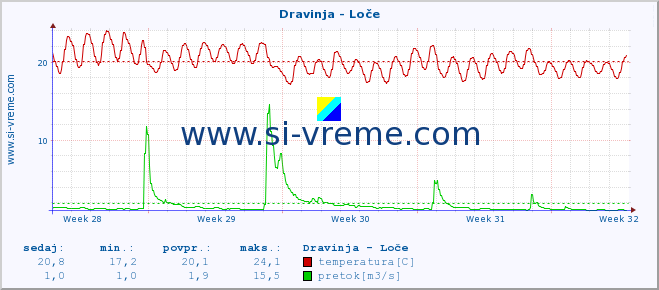 POVPREČJE :: Dravinja - Loče :: temperatura | pretok | višina :: zadnji mesec / 2 uri.