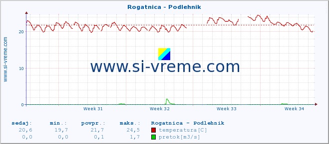 POVPREČJE :: Rogatnica - Podlehnik :: temperatura | pretok | višina :: zadnji mesec / 2 uri.