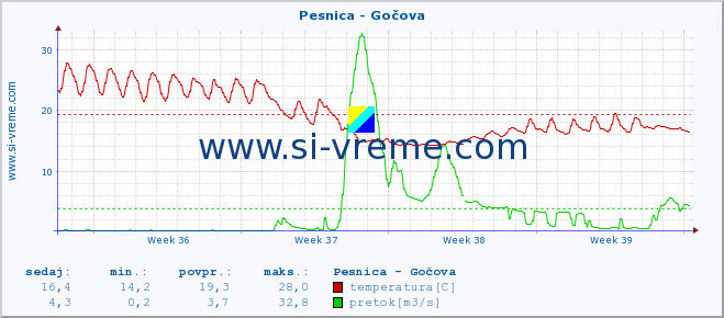 POVPREČJE :: Pesnica - Gočova :: temperatura | pretok | višina :: zadnji mesec / 2 uri.