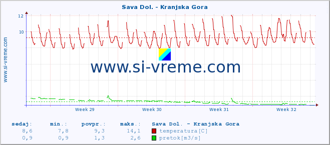 POVPREČJE :: Sava Dol. - Kranjska Gora :: temperatura | pretok | višina :: zadnji mesec / 2 uri.