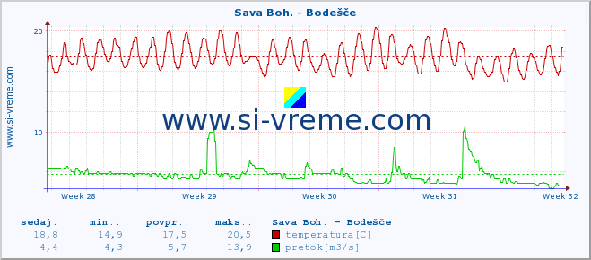 POVPREČJE :: Sava Boh. - Bodešče :: temperatura | pretok | višina :: zadnji mesec / 2 uri.