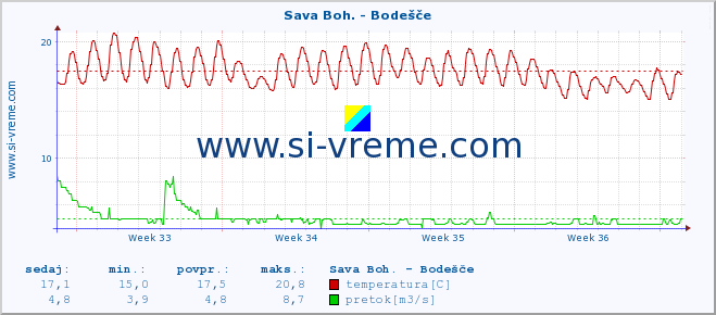 POVPREČJE :: Sava Boh. - Bodešče :: temperatura | pretok | višina :: zadnji mesec / 2 uri.