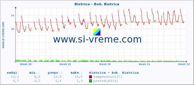 POVPREČJE :: Bistrica - Boh. Bistrica :: temperatura | pretok | višina :: zadnji mesec / 2 uri.