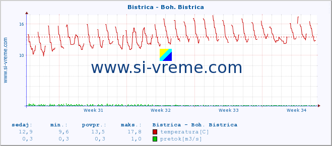 POVPREČJE :: Bistrica - Boh. Bistrica :: temperatura | pretok | višina :: zadnji mesec / 2 uri.