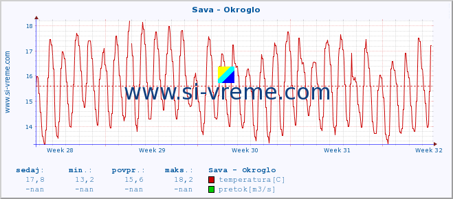 POVPREČJE :: Sava - Okroglo :: temperatura | pretok | višina :: zadnji mesec / 2 uri.