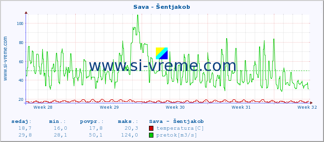 POVPREČJE :: Sava - Šentjakob :: temperatura | pretok | višina :: zadnji mesec / 2 uri.