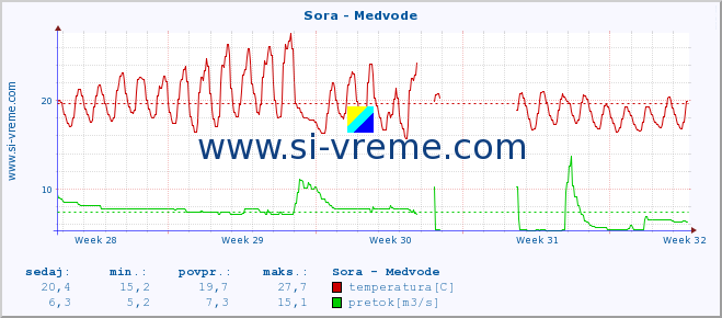 POVPREČJE :: Sora - Medvode :: temperatura | pretok | višina :: zadnji mesec / 2 uri.