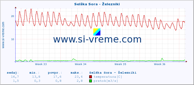 POVPREČJE :: Selška Sora - Železniki :: temperatura | pretok | višina :: zadnji mesec / 2 uri.