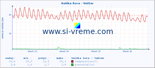 POVPREČJE :: Selška Sora - Vešter :: temperatura | pretok | višina :: zadnji mesec / 2 uri.