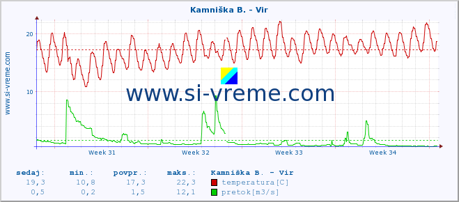 POVPREČJE :: Kamniška B. - Vir :: temperatura | pretok | višina :: zadnji mesec / 2 uri.