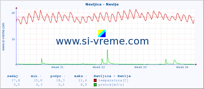 POVPREČJE :: Nevljica - Nevlje :: temperatura | pretok | višina :: zadnji mesec / 2 uri.