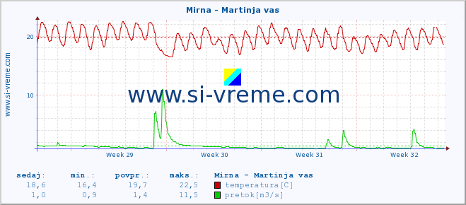 POVPREČJE :: Mirna - Martinja vas :: temperatura | pretok | višina :: zadnji mesec / 2 uri.