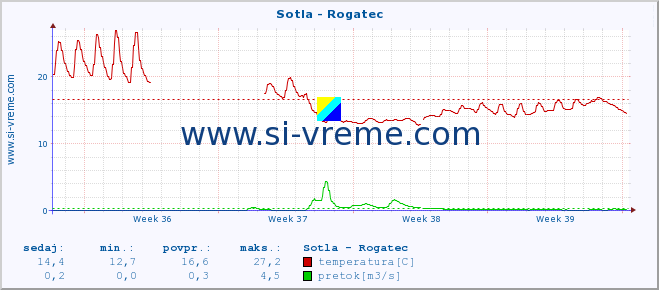 POVPREČJE :: Sotla - Rogatec :: temperatura | pretok | višina :: zadnji mesec / 2 uri.