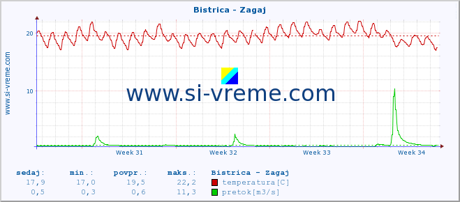 POVPREČJE :: Bistrica - Zagaj :: temperatura | pretok | višina :: zadnji mesec / 2 uri.