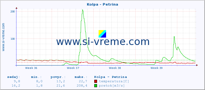 POVPREČJE :: Kolpa - Petrina :: temperatura | pretok | višina :: zadnji mesec / 2 uri.