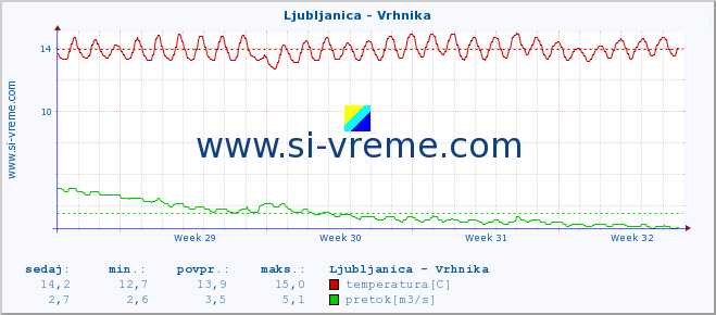 POVPREČJE :: Ljubljanica - Vrhnika :: temperatura | pretok | višina :: zadnji mesec / 2 uri.