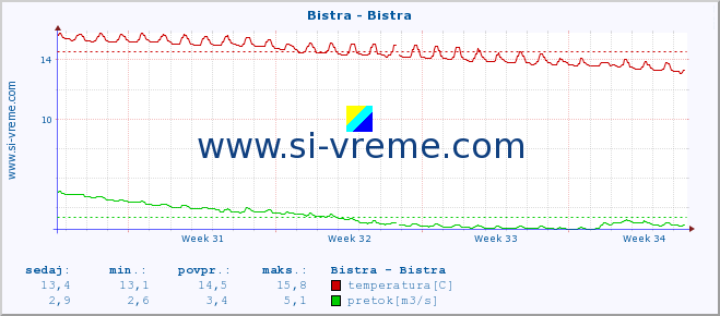 POVPREČJE :: Bistra - Bistra :: temperatura | pretok | višina :: zadnji mesec / 2 uri.