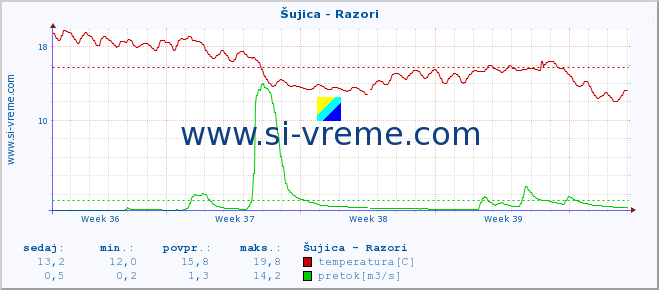 POVPREČJE :: Šujica - Razori :: temperatura | pretok | višina :: zadnji mesec / 2 uri.