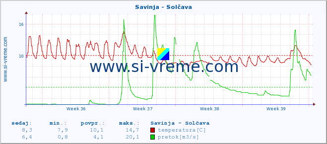 POVPREČJE :: Savinja - Solčava :: temperatura | pretok | višina :: zadnji mesec / 2 uri.