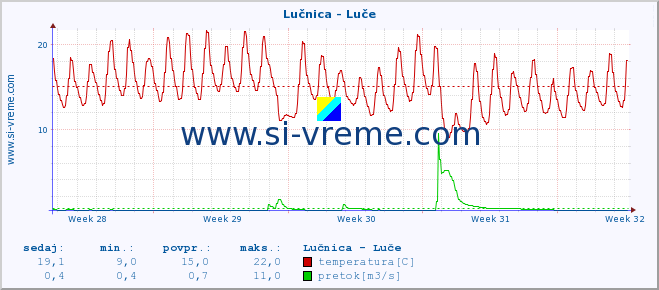 POVPREČJE :: Lučnica - Luče :: temperatura | pretok | višina :: zadnji mesec / 2 uri.