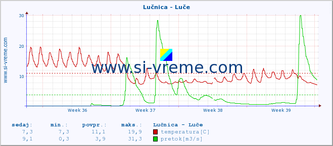 POVPREČJE :: Lučnica - Luče :: temperatura | pretok | višina :: zadnji mesec / 2 uri.