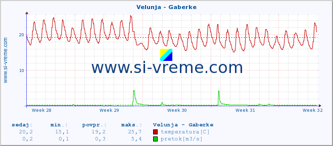 POVPREČJE :: Velunja - Gaberke :: temperatura | pretok | višina :: zadnji mesec / 2 uri.