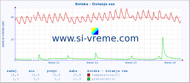 POVPREČJE :: Bolska - Dolenja vas :: temperatura | pretok | višina :: zadnji mesec / 2 uri.