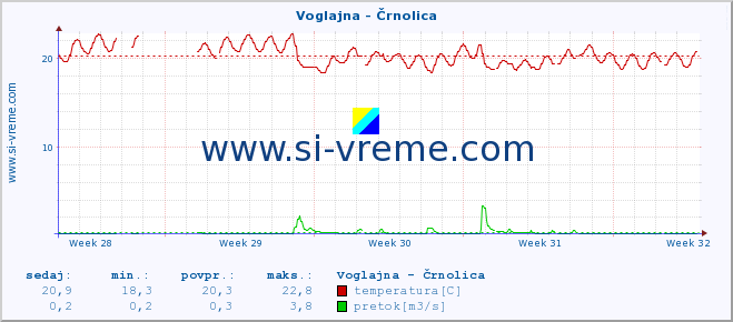 POVPREČJE :: Voglajna - Črnolica :: temperatura | pretok | višina :: zadnji mesec / 2 uri.