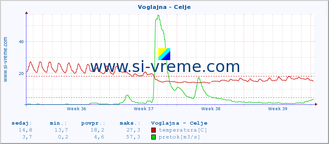 POVPREČJE :: Voglajna - Celje :: temperatura | pretok | višina :: zadnji mesec / 2 uri.